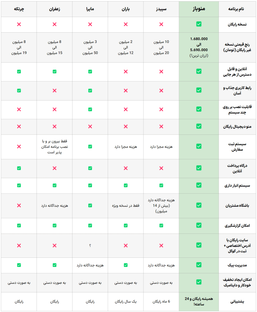 جدول قیمت و مقایسه بهترین نرم افزار حسابداری رستوران