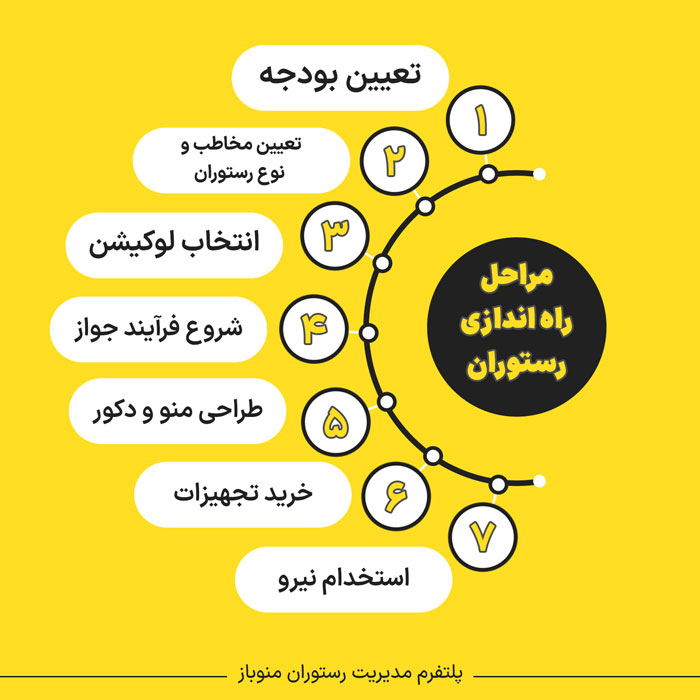 اینفوگرافی مراحل راه اندازی رستوران